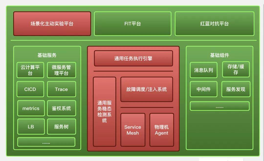 系统稳定性保障 – 迄今见过最易懂的混沌工程落地实践