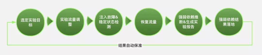 系统稳定性保障 – 迄今见过最易懂的混沌工程落地实践