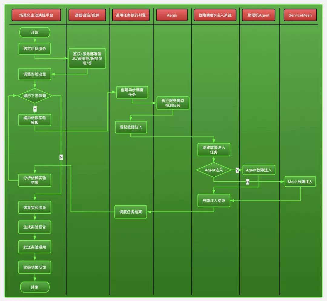系统稳定性保障 – 迄今见过最易懂的混沌工程落地实践