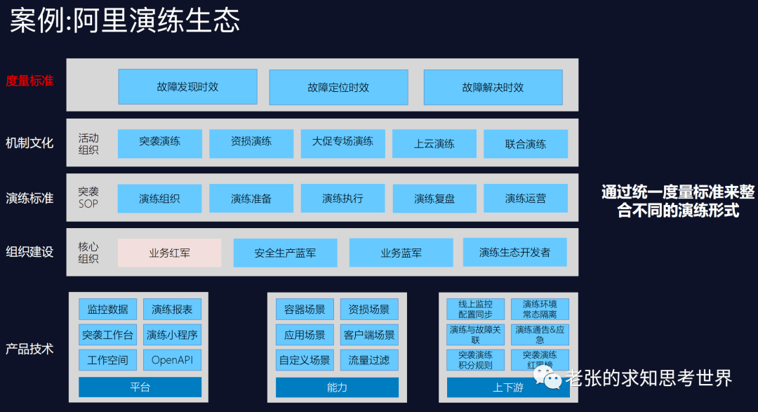 系统稳定性保障 – 学习了大厂混沌工程故障演练思路就更清晰
