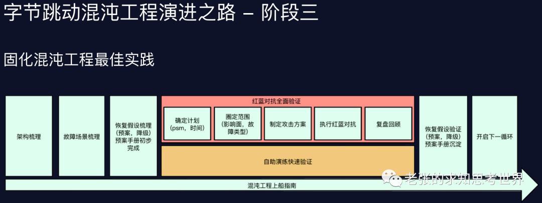 系统稳定性保障 – 学习了大厂混沌工程故障演练思路就更清晰