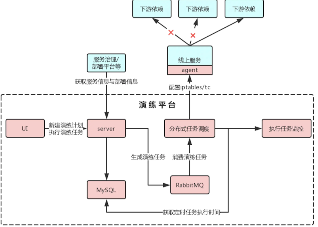 系统稳定性保障 – 字节跳动混沌工程故障演练实践总结