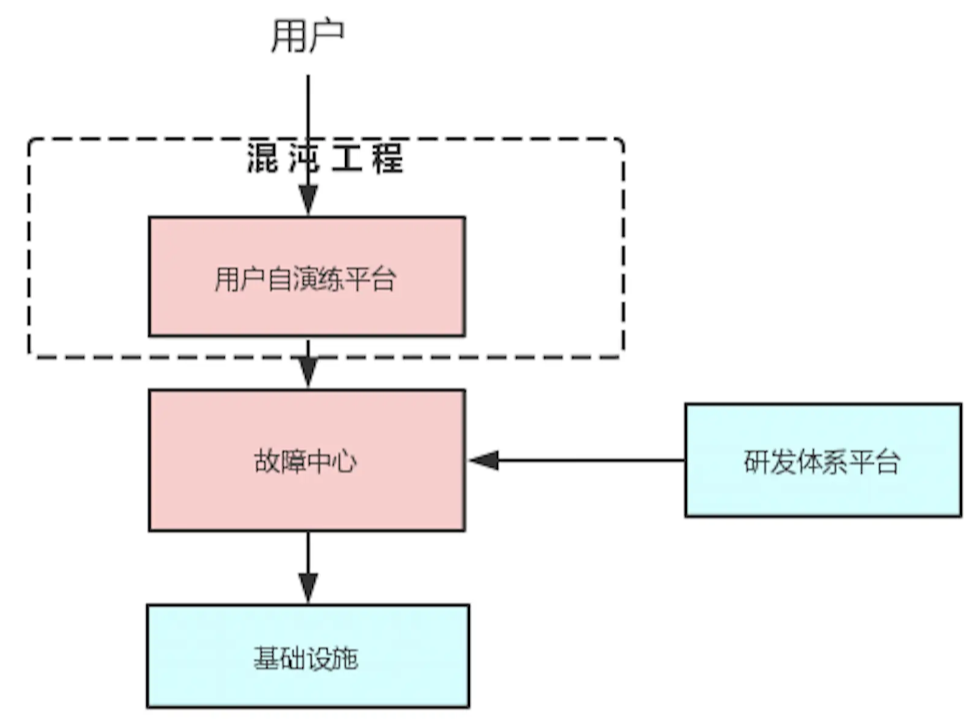 系统稳定性保障 &#8211; 字节跳动混沌工程故障演练实践总结