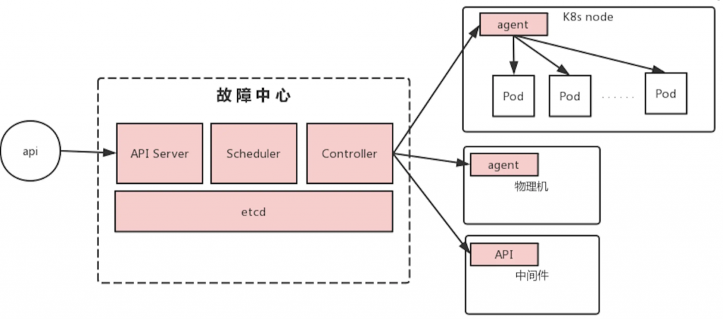 系统稳定性保障 &#8211; 字节跳动混沌工程故障演练实践总结