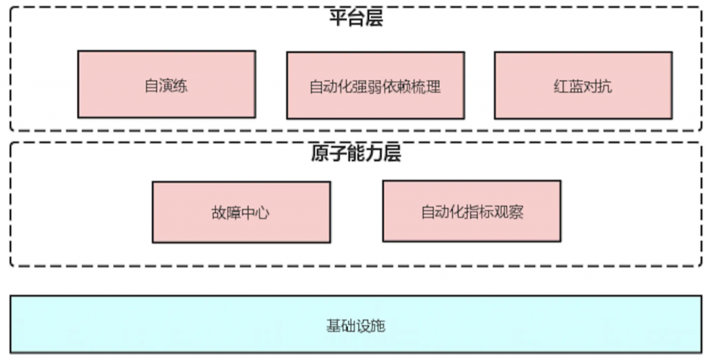 系统稳定性保障 &#8211; 字节跳动混沌工程故障演练实践总结
