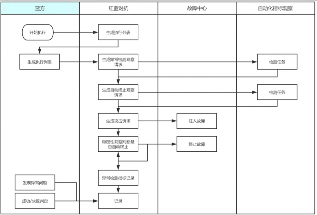 系统稳定性保障 &#8211; 字节跳动混沌工程故障演练实践总结