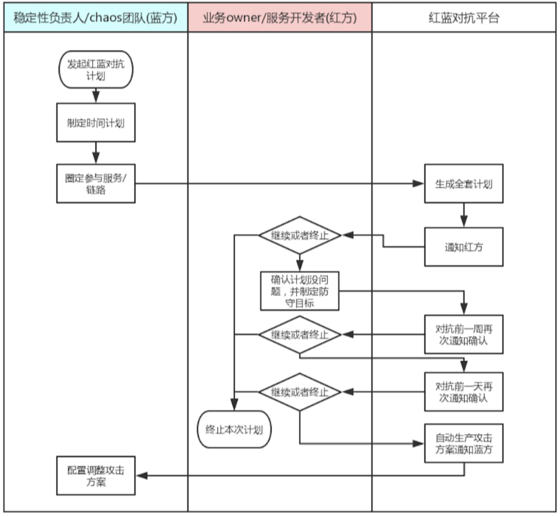 系统稳定性保障 &#8211; 字节跳动混沌工程故障演练实践总结