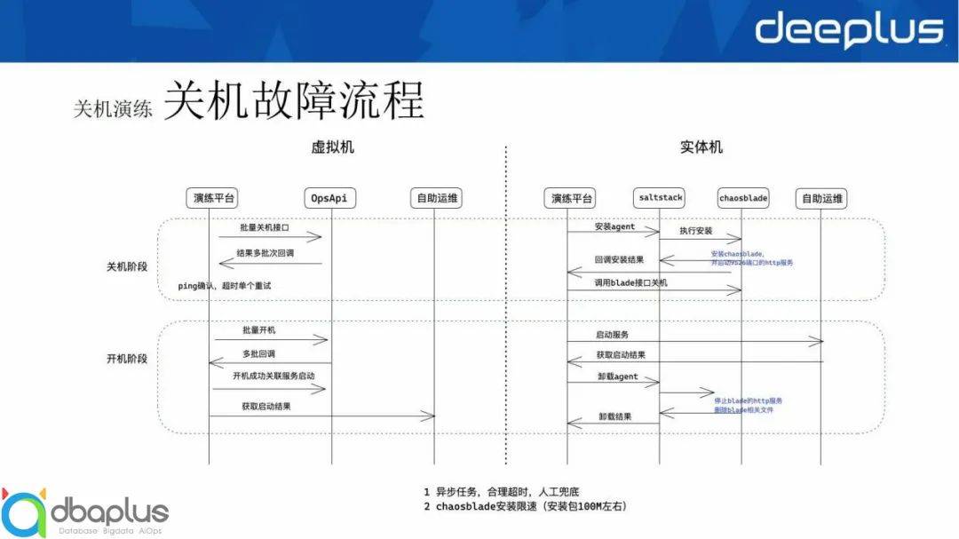 系统稳定性保障 – 哪儿网故障演练实践经验