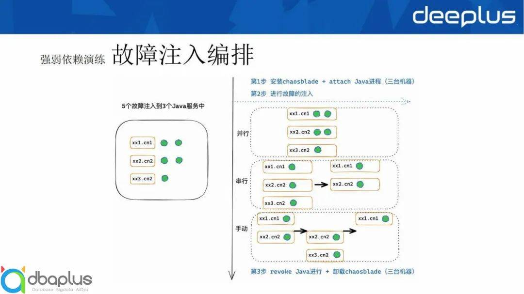 系统稳定性保障 – 哪儿网故障演练实践经验