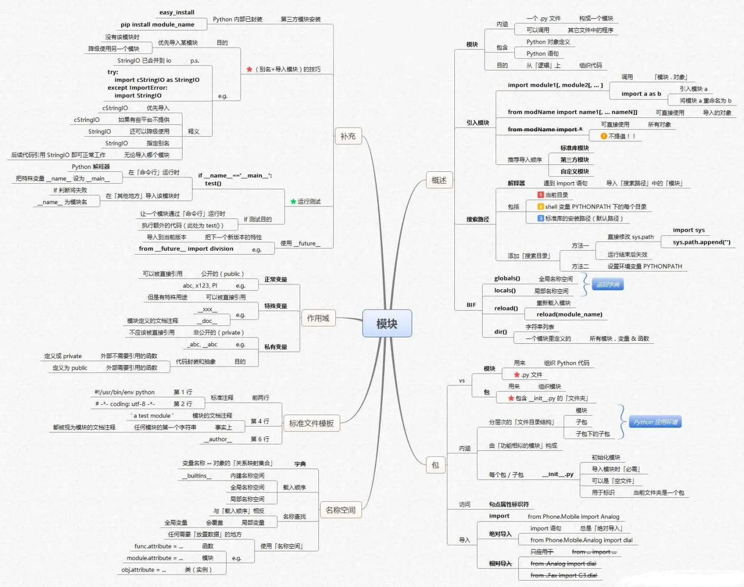 数字化运营基础技能 &#8211; python学习路线图经典版
