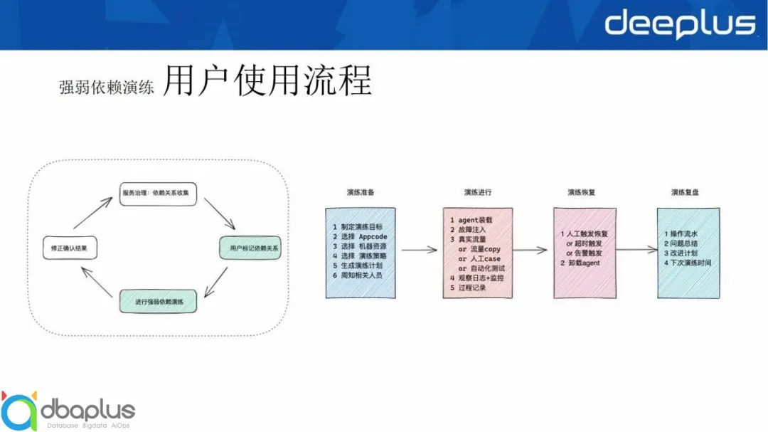 系统稳定性保障 – 哪儿网故障演练实践经验