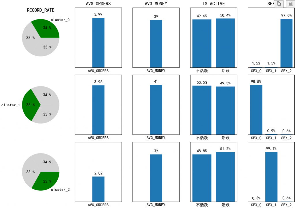 数字化运营基础技能 – 客户特征的聚类分析实践案例