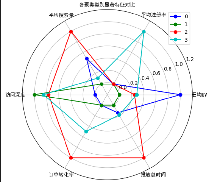 数字化运营基础技能 – KMeans聚类分析实践案例