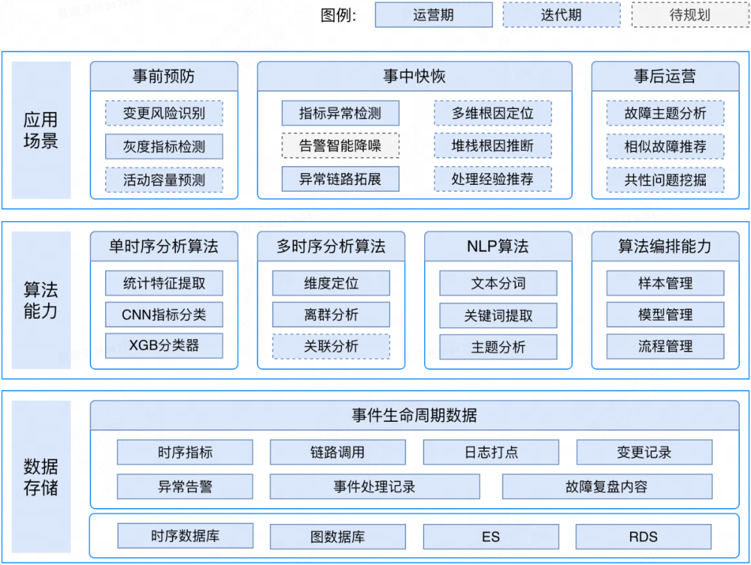 系统稳定性保障 &#8211; 美团AIOps在事件管理的硬核实践 