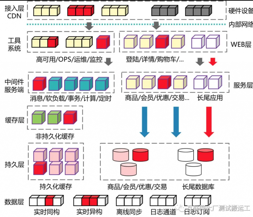 系统稳定性保障 – 大厂故障演练思考