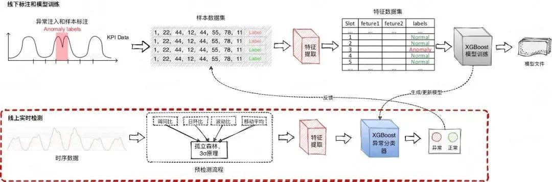 系统稳定性保障 &#8211; 美团AIOps在事件管理的硬核实践 