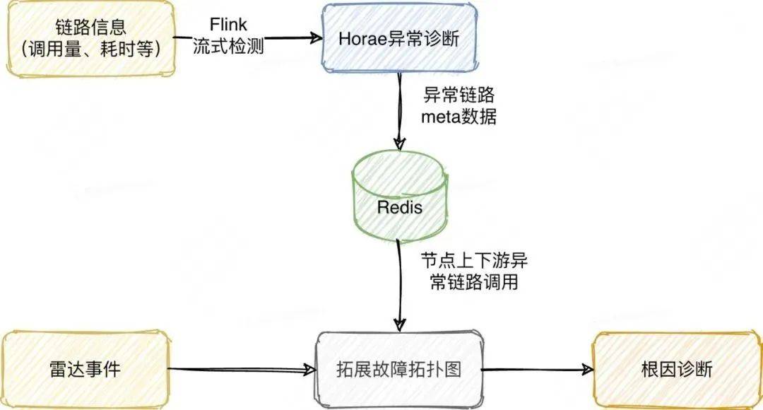 系统稳定性保障 &#8211; 美团AIOps在事件管理的硬核实践 