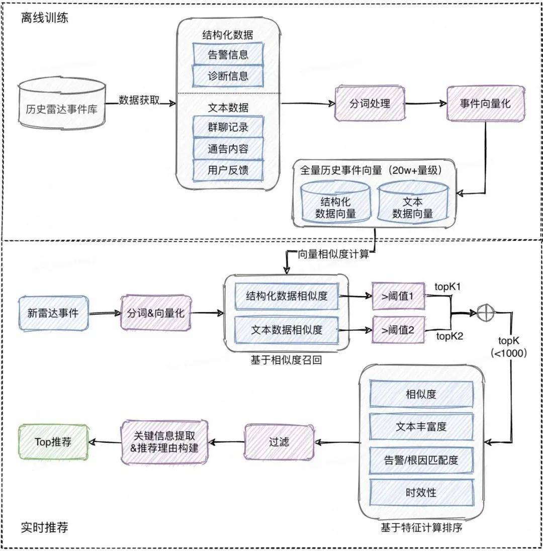 系统稳定性保障 &#8211; 美团AIOps在事件管理的硬核实践 