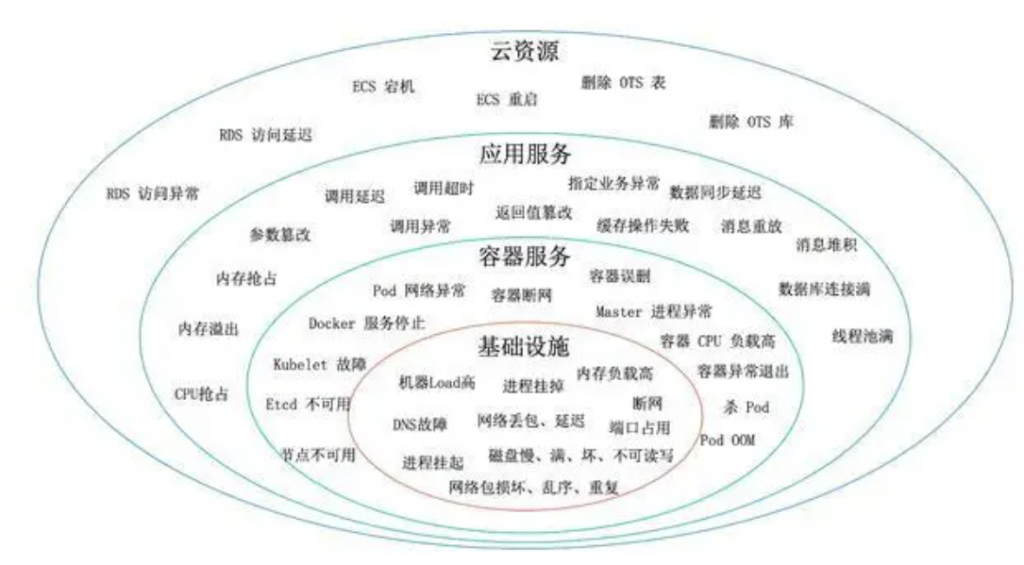 系统稳定性保障 – 大厂故障演练思考