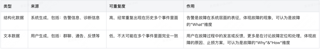 系统稳定性保障 &#8211; 美团AIOps在事件管理的硬核实践 