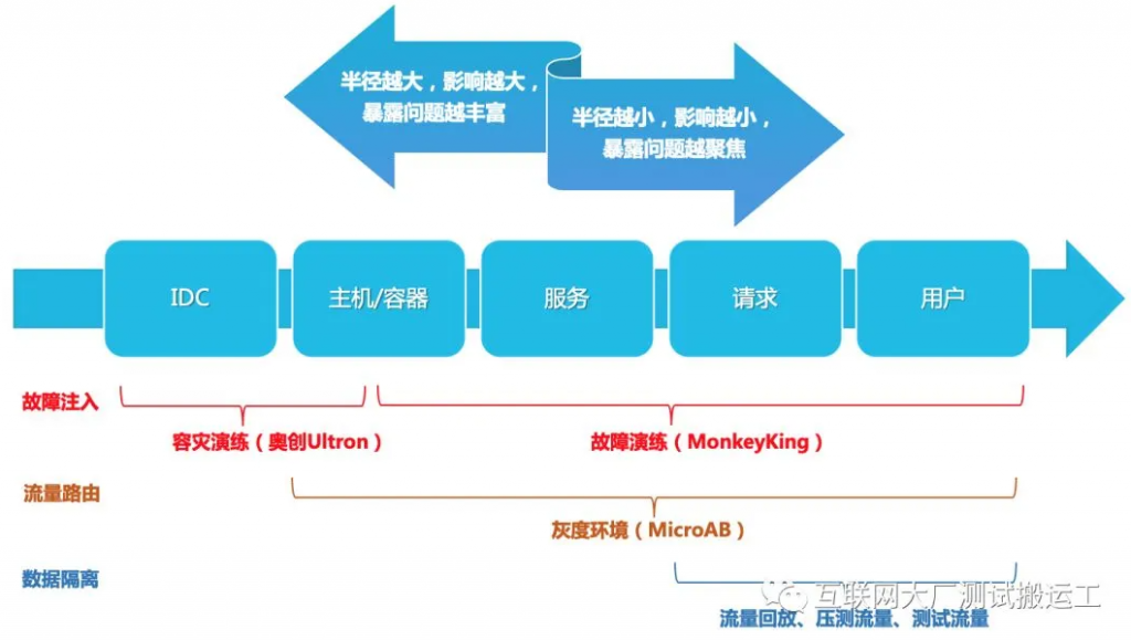 系统稳定性保障 – 大厂故障演练思考