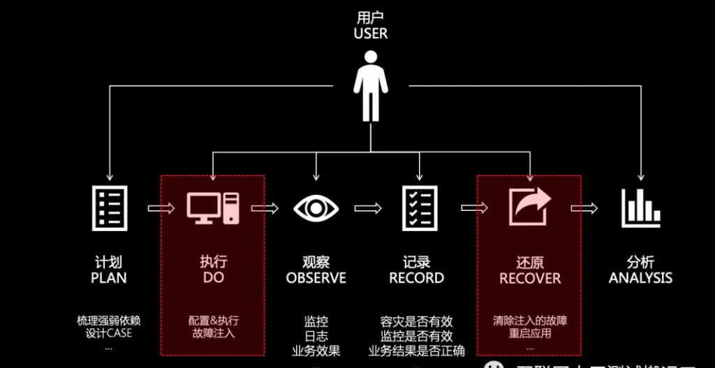 系统稳定性保障 – 大厂故障演练思考