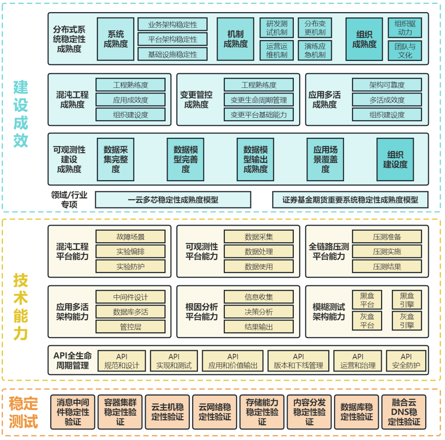 系统稳定性保障 – 相关能力成熟度模型介绍