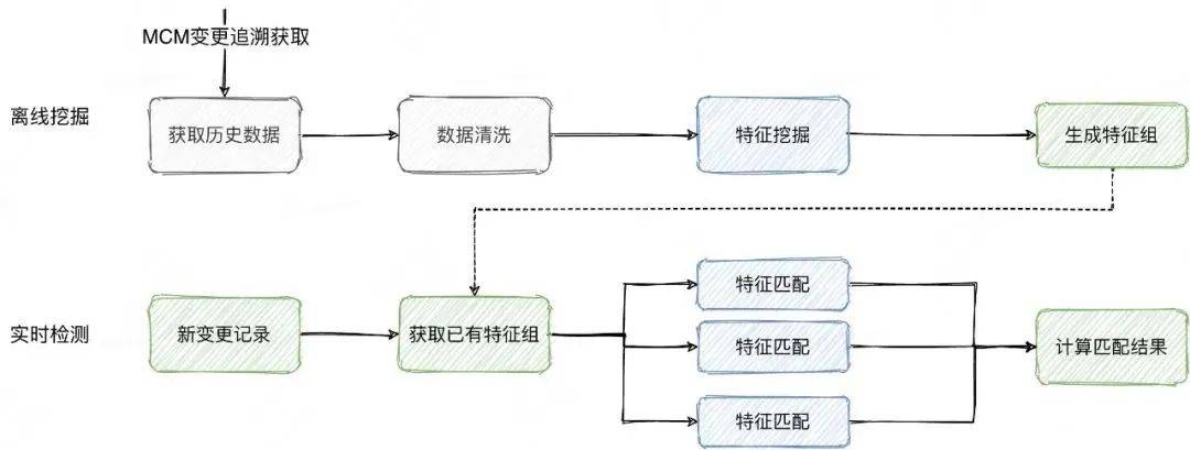 系统稳定性保障 &#8211; 美团AIOps在事件管理的硬核实践 