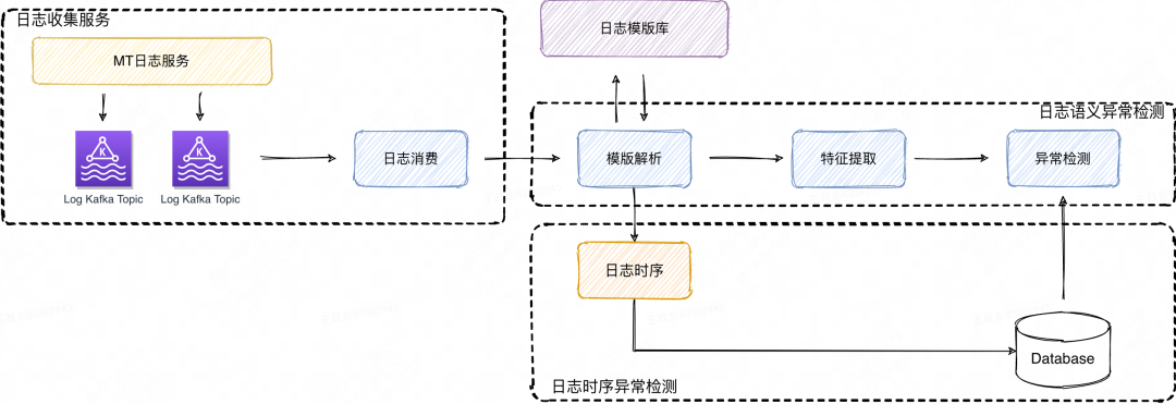 系统稳定性保障 &#8211; 美团AIOps在事件管理的硬核实践 