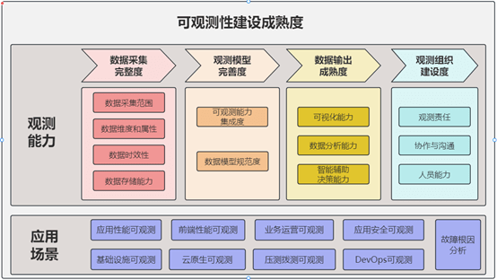 系统稳定性保障 &#8211; 相关能力成熟度模型介绍