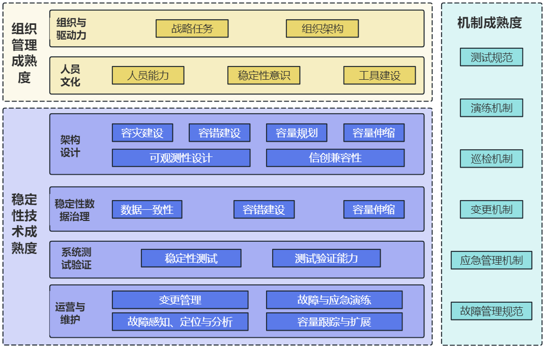 系统稳定性保障 &#8211; 相关能力成熟度模型介绍