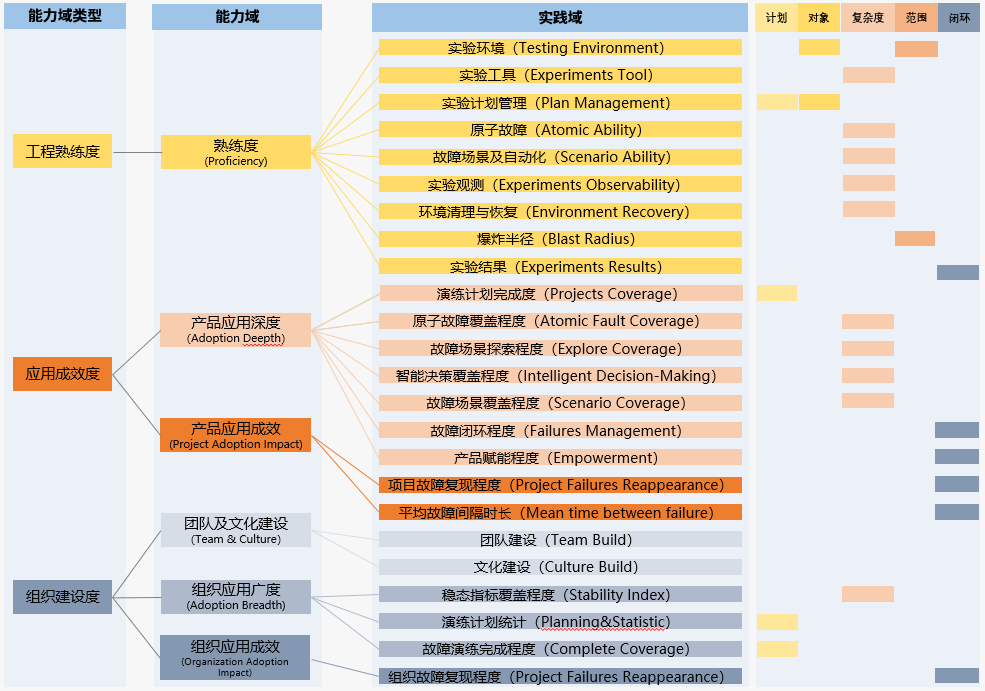 系统稳定性保障 &#8211; 相关能力成熟度模型介绍