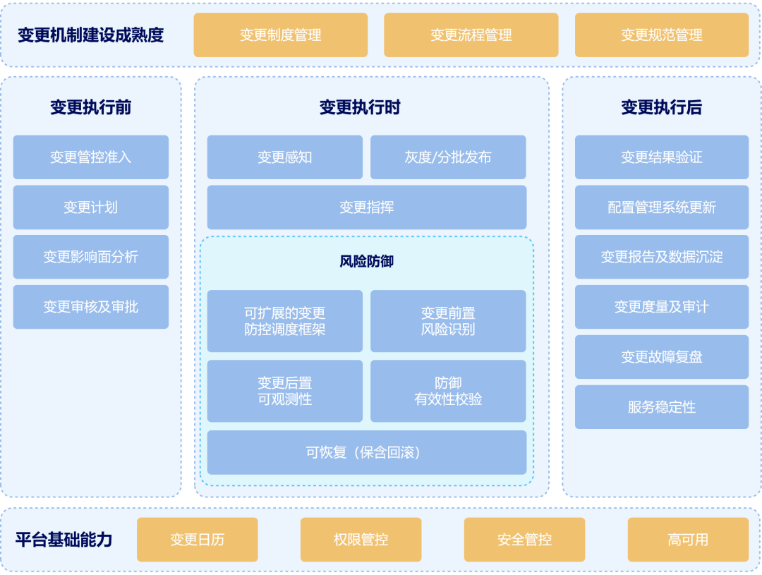 系统稳定性保障 &#8211; 相关能力成熟度模型介绍