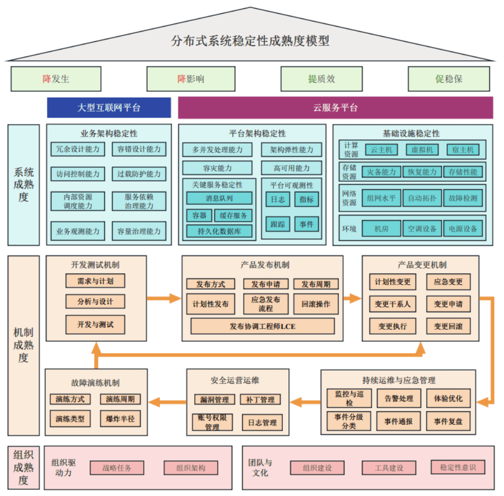 系统稳定性保障 &#8211; 相关能力成熟度模型介绍