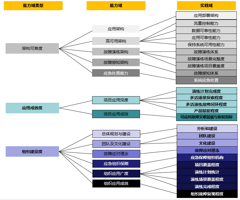 系统稳定性保障 &#8211; 相关能力成熟度模型介绍