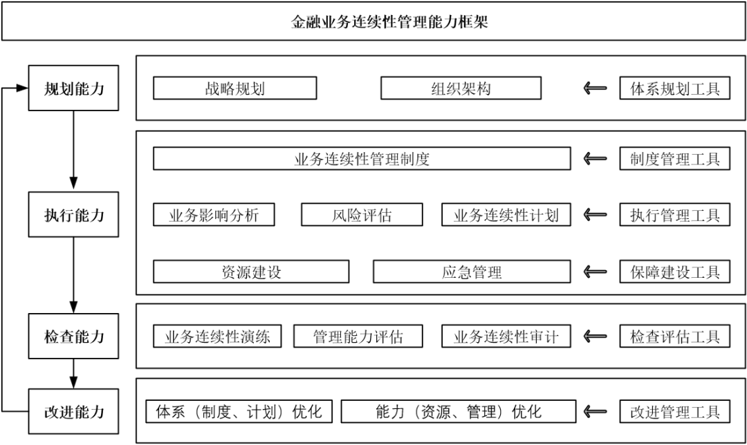 系统稳定性保障 &#8211; 相关能力成熟度模型介绍