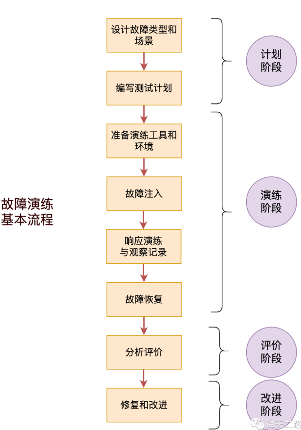 系统稳定性保障 – 微服务架构下如何做好故障演练