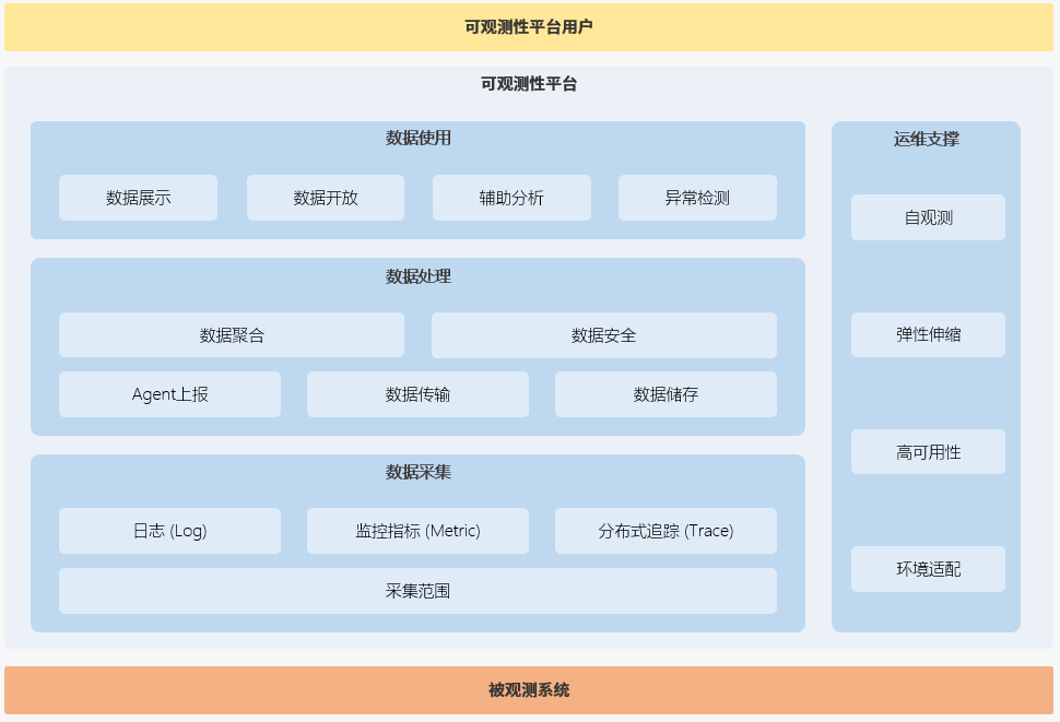 系统稳定性保障 &#8211; 相关能力成熟度模型介绍