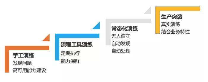 系统稳定性保障 &#8211; 云原生大潮下的混沌工程思考