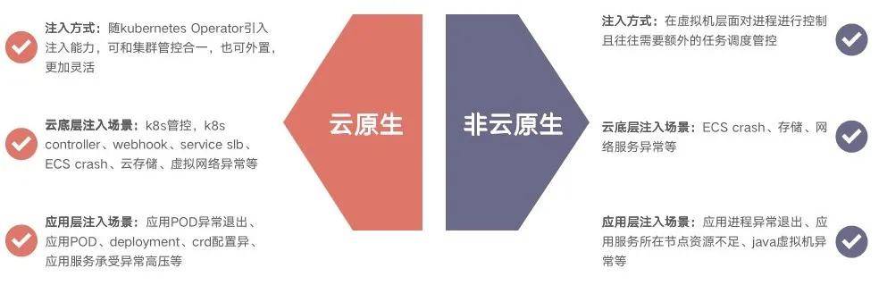 系统稳定性保障 – 云原生大潮下的混沌工程思考