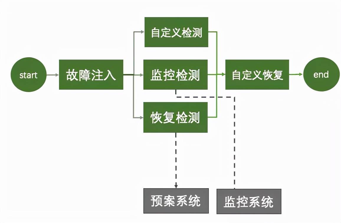 系统稳定性保障 &#8211; 云原生大潮下的混沌工程思考