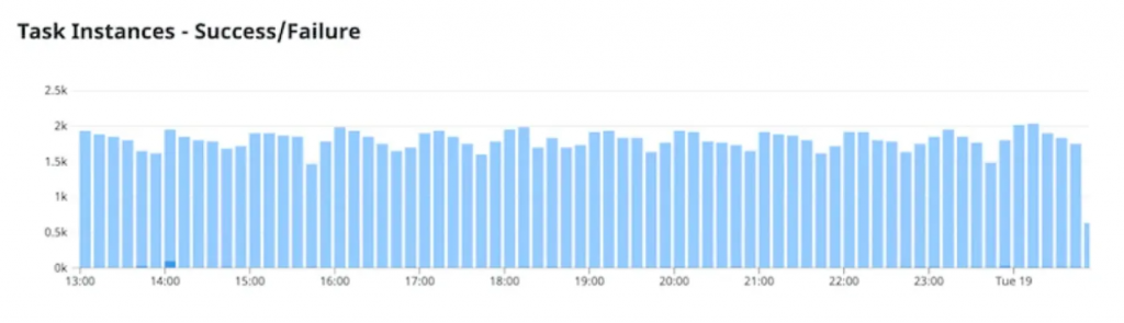 大规模运行 Apache Airflow 的经验和教训