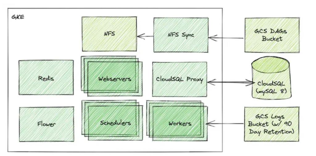 大规模运行 Apache Airflow 的经验和教训