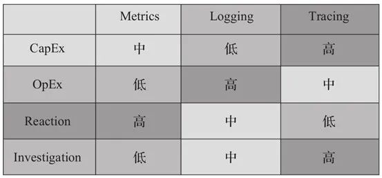 可观测性(Observability) &#8211; 监控和可观测性区别