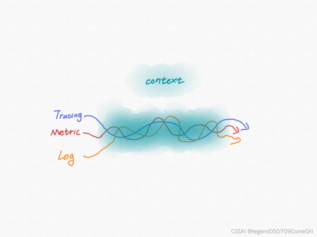可观测性(Observability) &#8211; 监控和可观测性区别