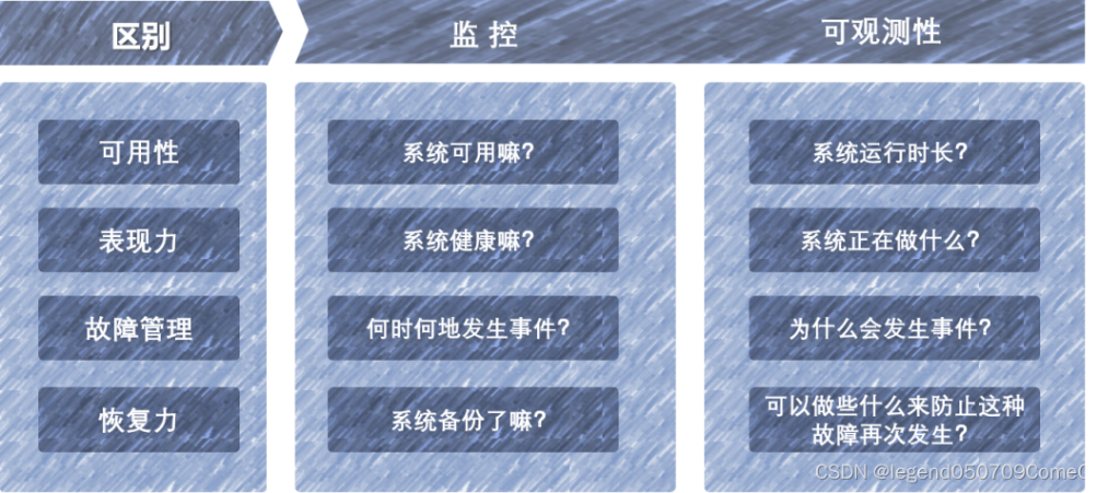 可观测性(Observability) &#8211; 监控和可观测性区别