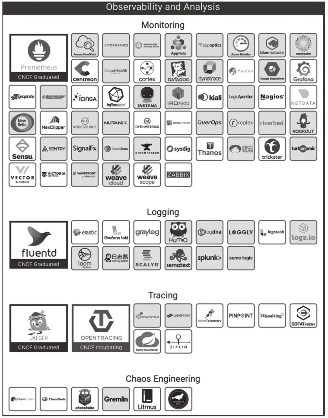 可观测性(Observability) &#8211; 监控和可观测性区别