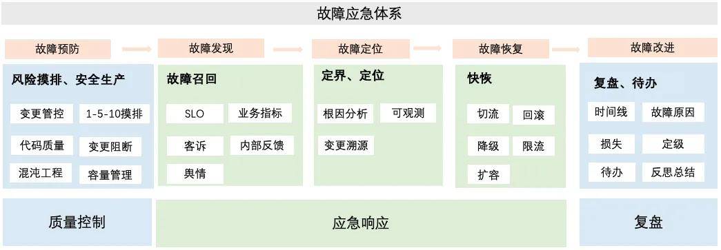 系统稳定性保障 – 1-3-5-10的应急响应中心专业治理宕机