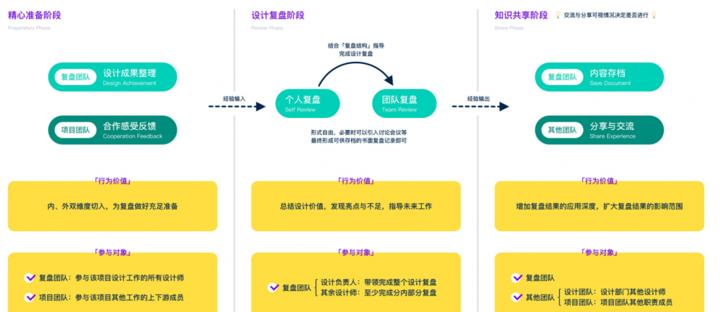 故障复盘 – 复盘步骤与经验方法