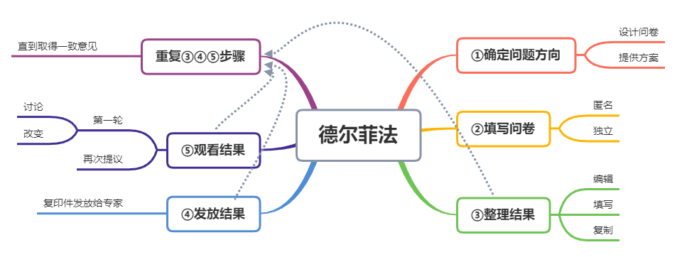 故障复盘 – 复盘工具 德尔菲法（Delphi Method）复盘法